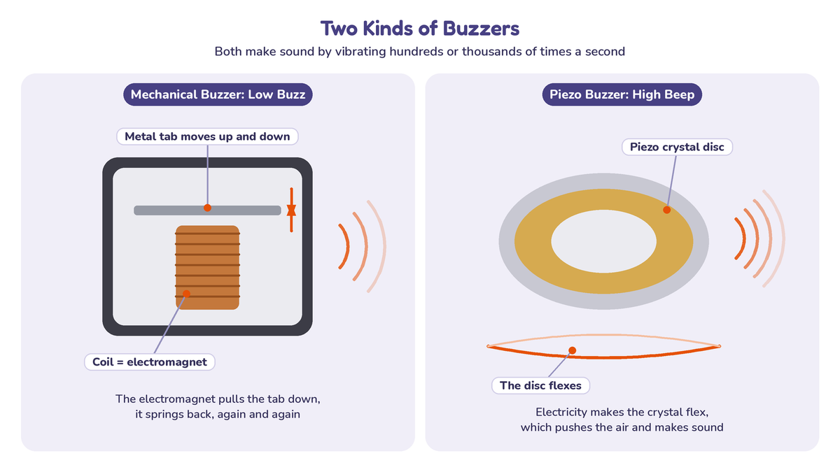 Diagram comparing a mechanical buzzer, where an electromagnet pulls a metal tab, with a piezo buzzer, where a crystal disc flexes, both sending out sound waves