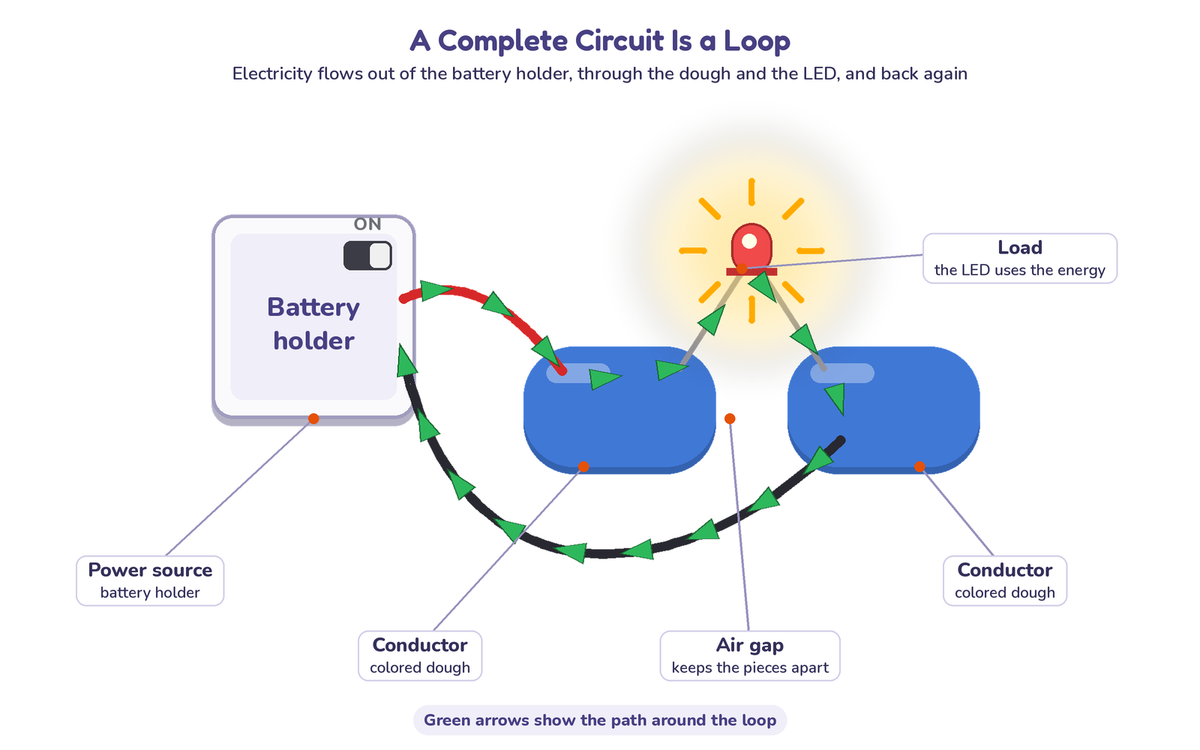 Diagram of a play dough circuit: battery holder, two pieces of conductive dough with an air gap, and an LED, with green arrows showing electricity flowing in a loop