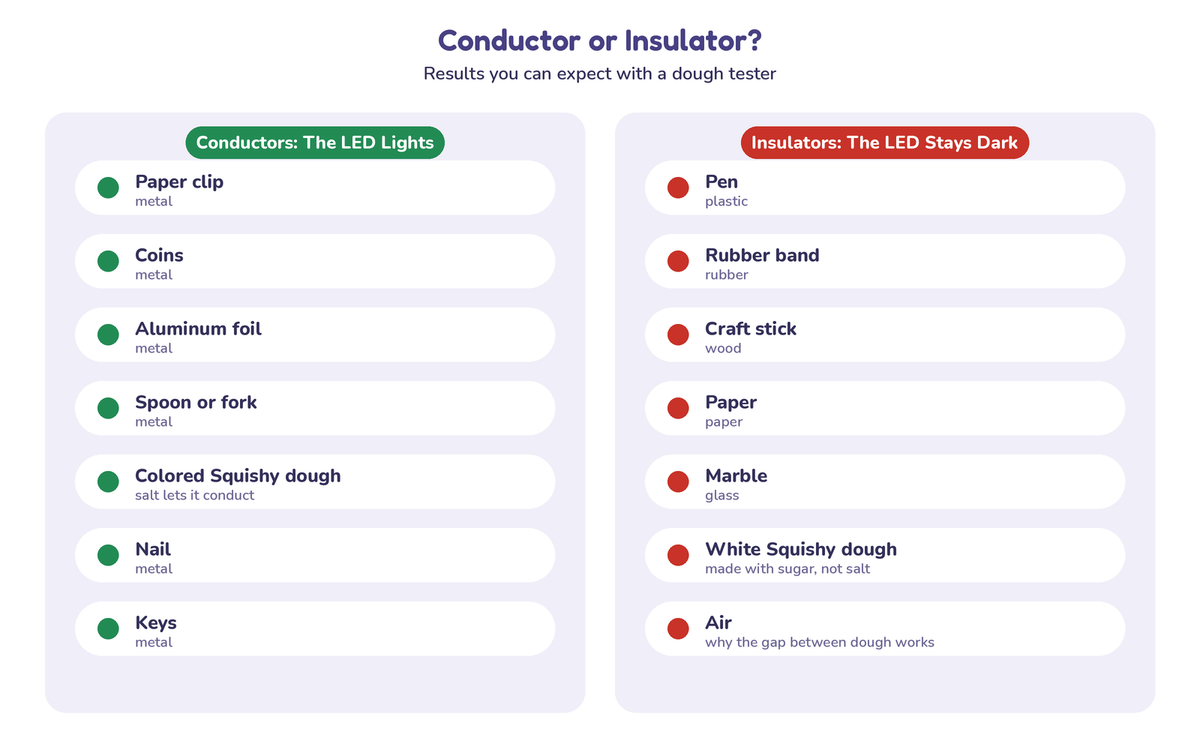 Chart of conductors that light the LED, such as paper clips, coins, foil, nails and salty dough, and insulators that keep it dark, such as pens, rubber bands, craft sticks, paper, marbles, white sugar dough and air
