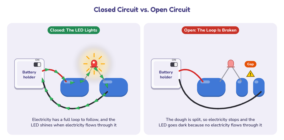 Diagram comparing a closed circuit, where the LED lights, with an open circuit, where a gap in the dough breaks the loop, the LED is dark and a warning sign marks the gap