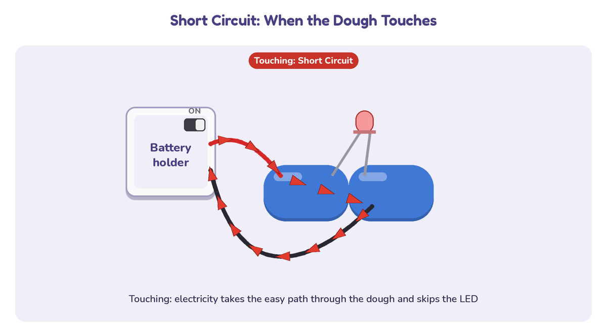 Diagram of a short circuit: two pieces of dough pushed together so they touch, the LED dark and red arrows taking the shortcut through the dough from the red wire to the black wire