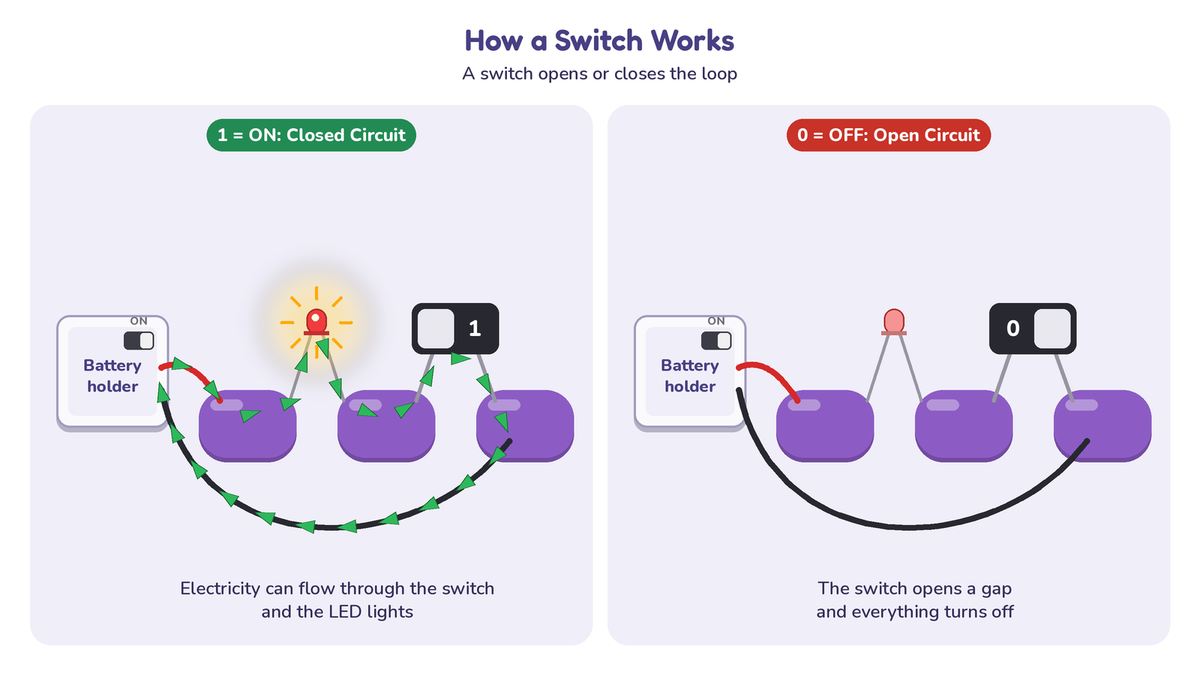 Diagram of a dough circuit with a switch: at 1 the circuit is closed and the LED lights, at 0 it is open and the LED is dark