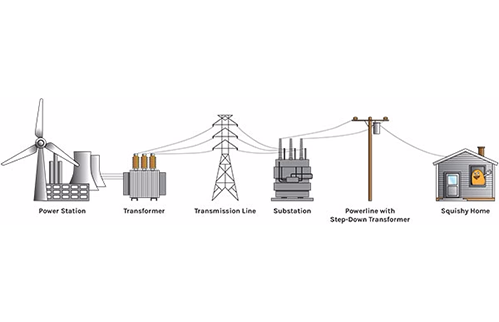 The Electrical Grid