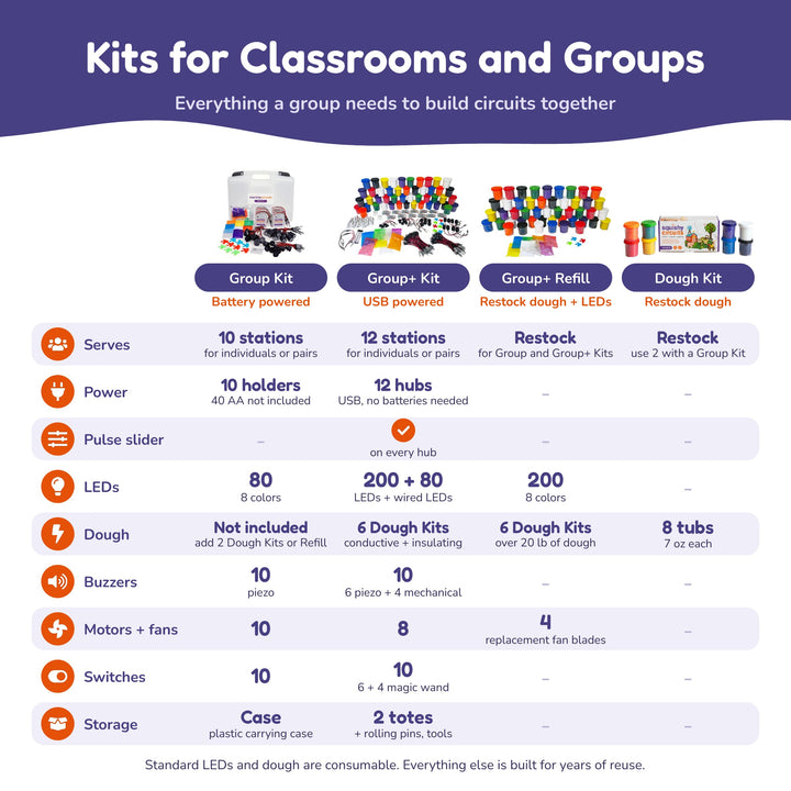 Chart comparing the Squishy Circuits classroom kits: Group Kit, Group+ Kit, Group+ Refill Kit and Dough Kit