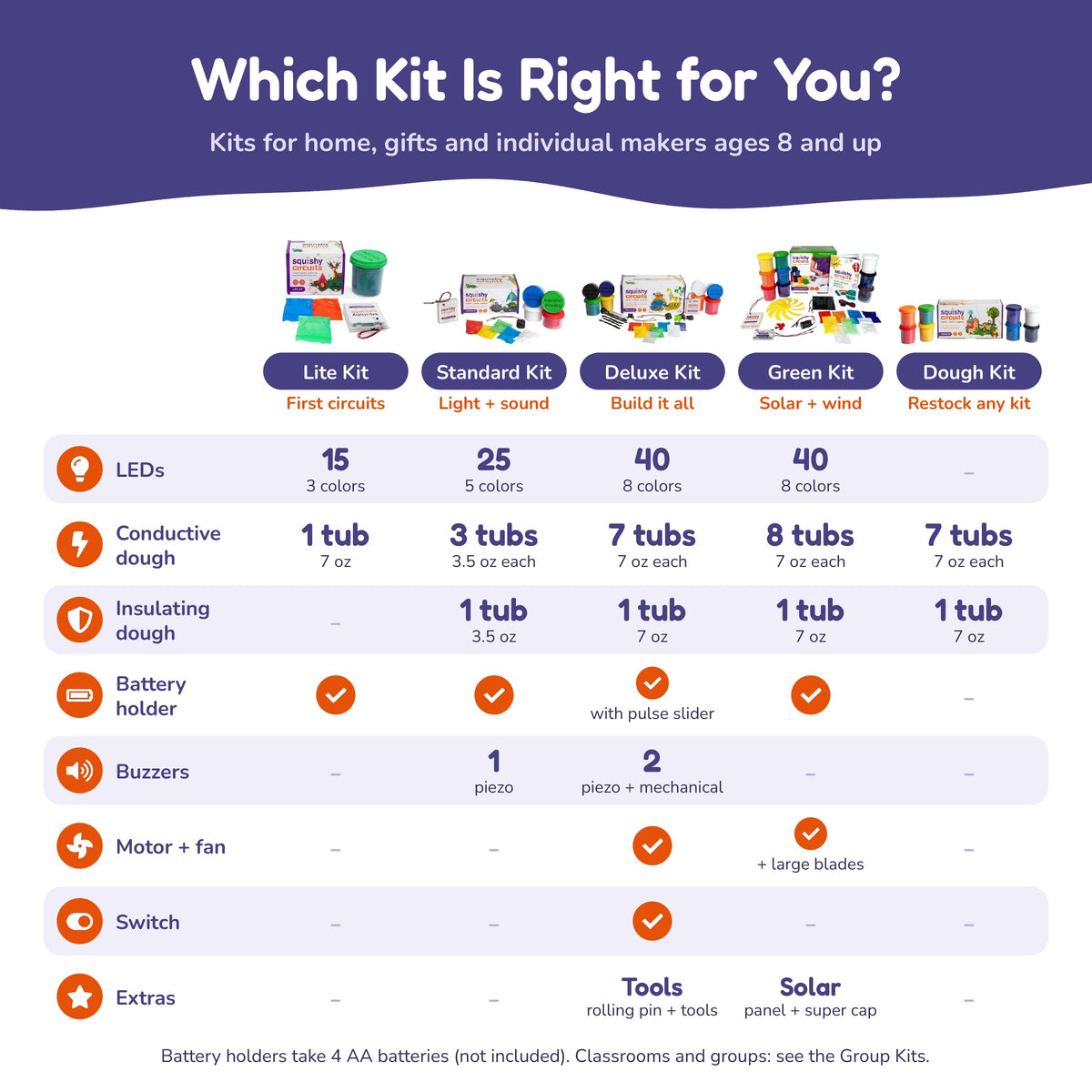 Chart comparing the Squishy Circuits Lite, Standard, Deluxe, Green Engineering and Dough Kits