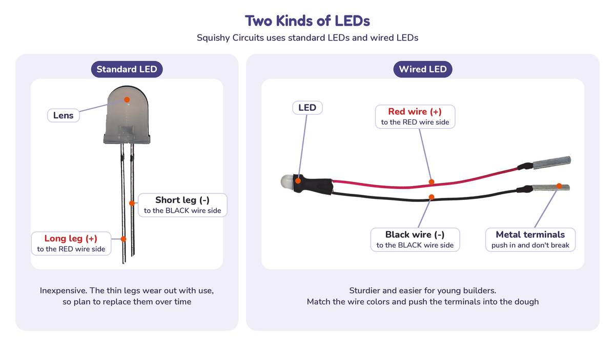 A standard LED with a round lens, a long leg and a short leg, next to a wired LED with a red wire, a black wire and metal terminals