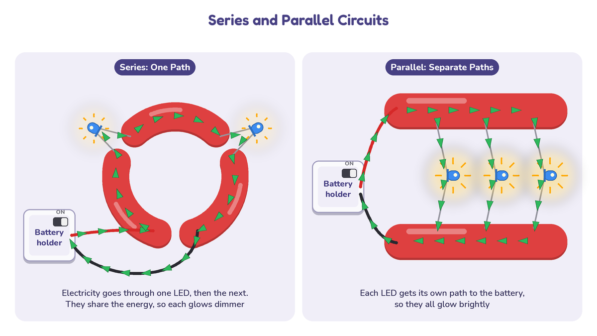 Diagram comparing a series circuit, three pieces of dough in a ring with two dim LEDs on one path, with a parallel circuit, two long dough cylinders with three bright LEDs each on its own path
