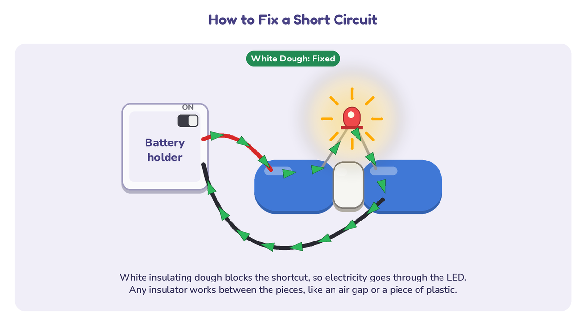 Diagram of a dough circuit with white insulating dough pressed between the two pieces of conductive dough and the LED lit