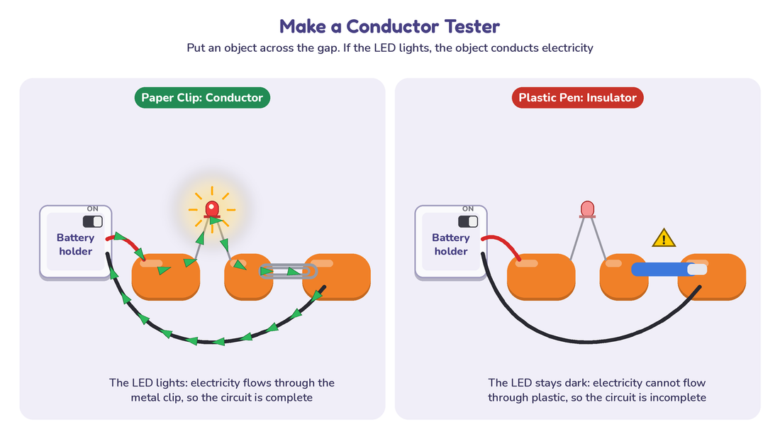 Diagram of a dough conductor tester: a paper clip across the gap lights the LED, a plastic pen keeps it dark